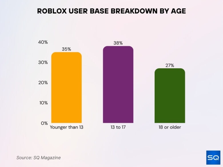 Roblox Vs Minecraft Statistics 2026 Players Revenue SQ Magazine Roblox User Base Breakdown By Age 780x585 