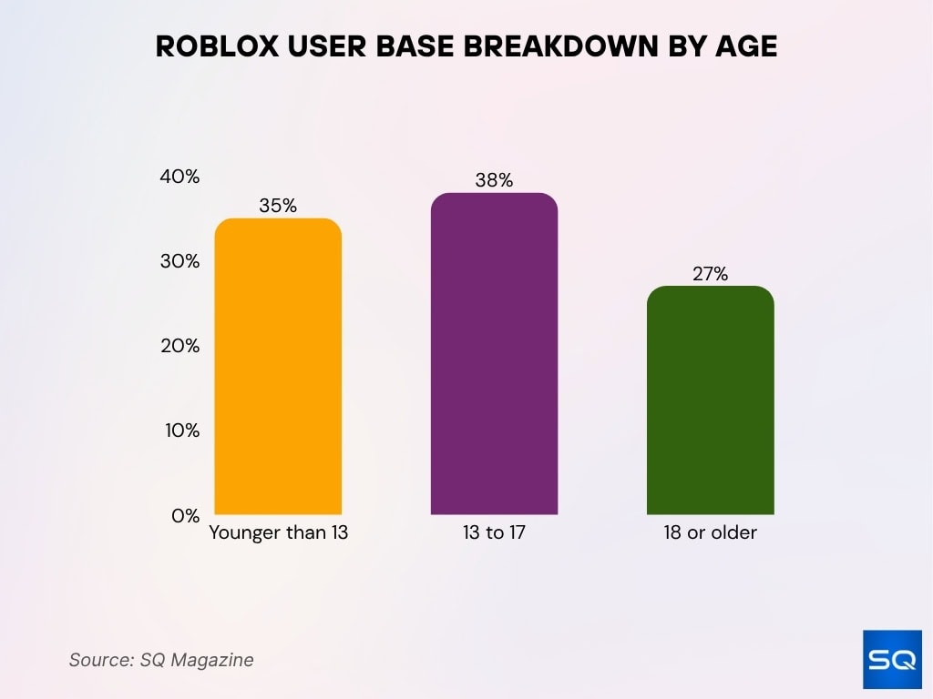 Roblox User Base Breakdown By Age