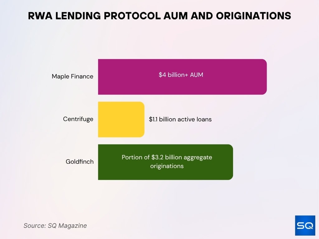 RWA Lending Protocol AUM and Originations