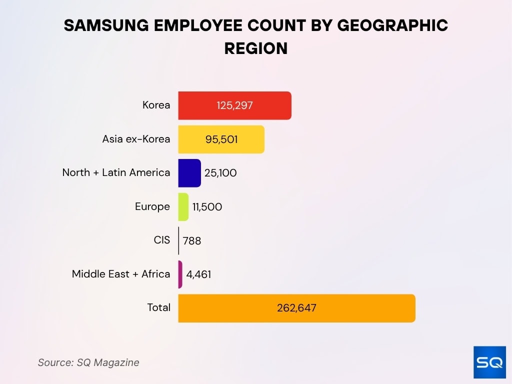 Samsung Employee Count By Geographic Region