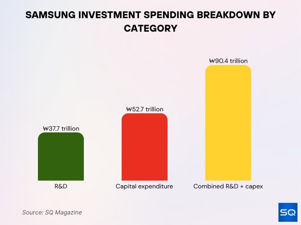 Samsung Investment Spending Breakdown By Category