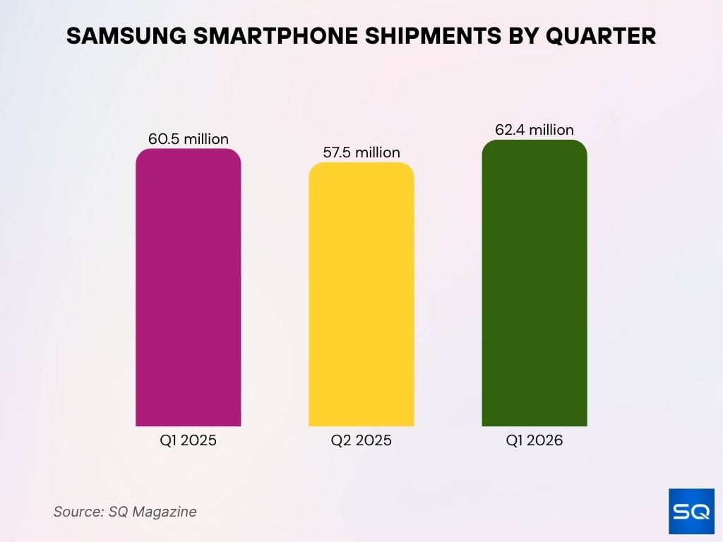 Samsung Smartphone Shipments By Quarter
