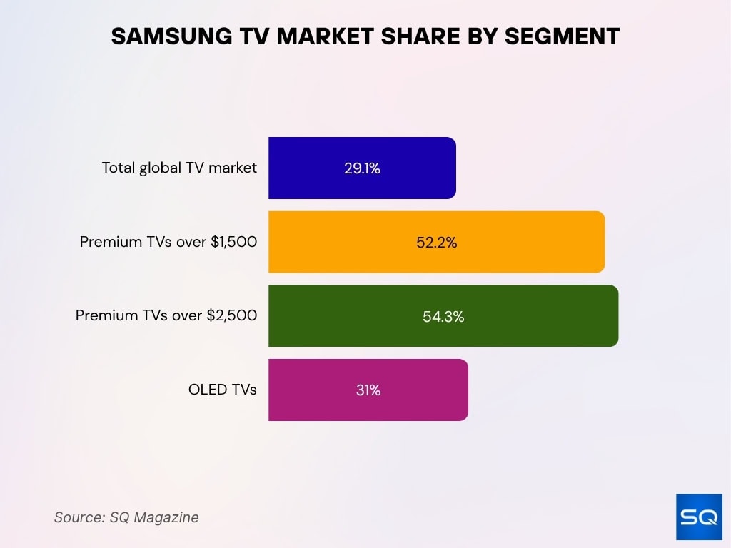 Samsung TV Market Share by Segment