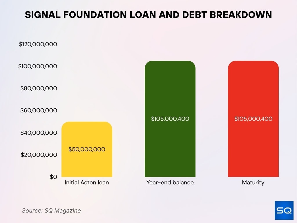 Signal Foundation Loan And Debt Breakdown