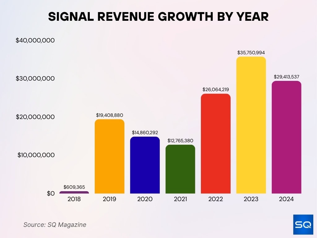 Signal Revenue Growth By Year