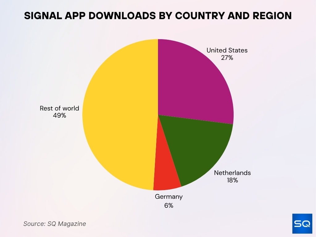 Signal App Downloads by Country and Region