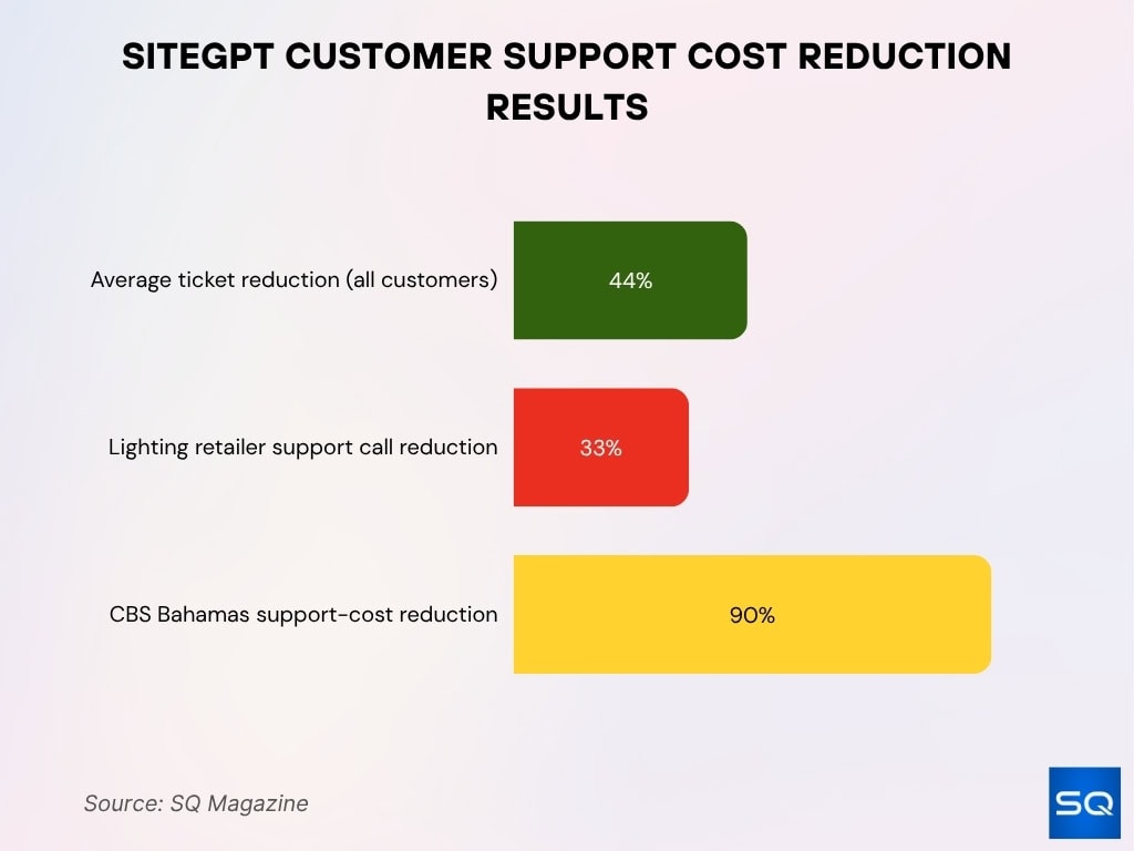 SiteGPT Customer Support Cost Reduction Results