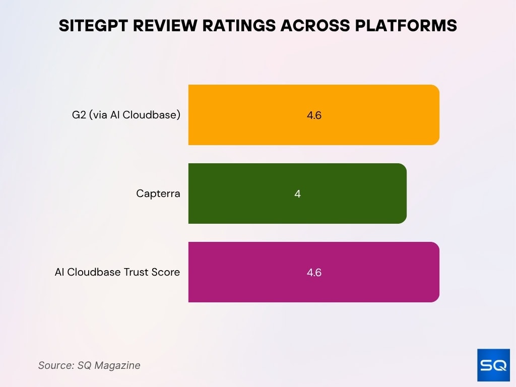 SiteGPT Review Ratings Across Platforms