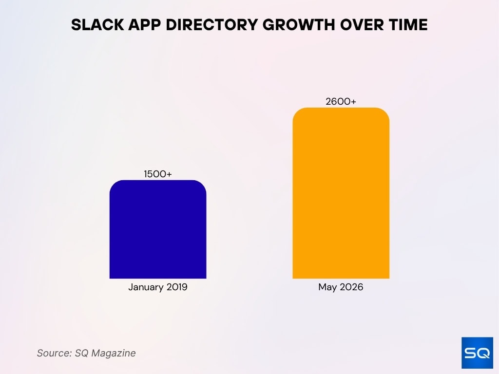 Slack App Directory Growth Over Time
