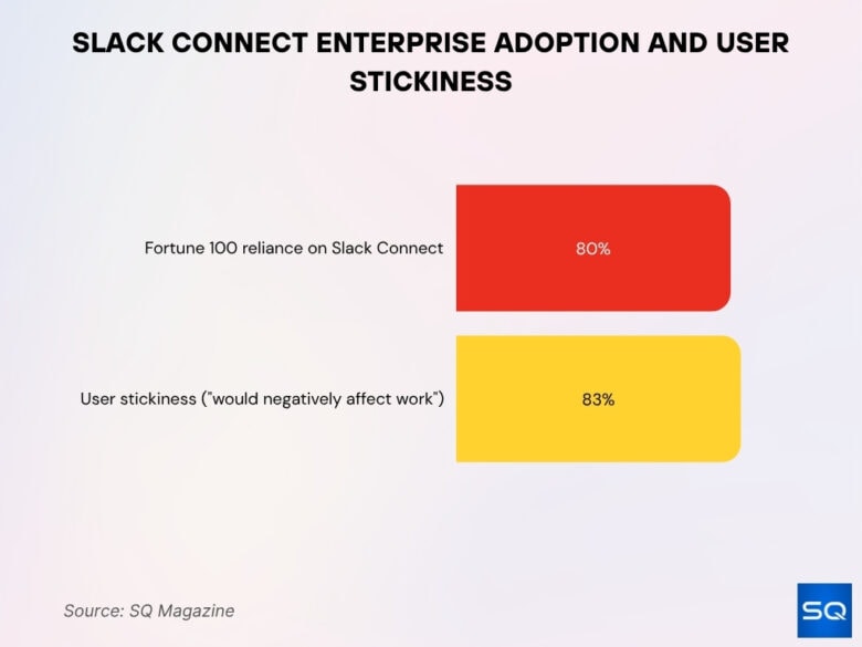 Slack Statistics Slack Statistics 2026: DAU, Revenue & Share • SQ Magazine