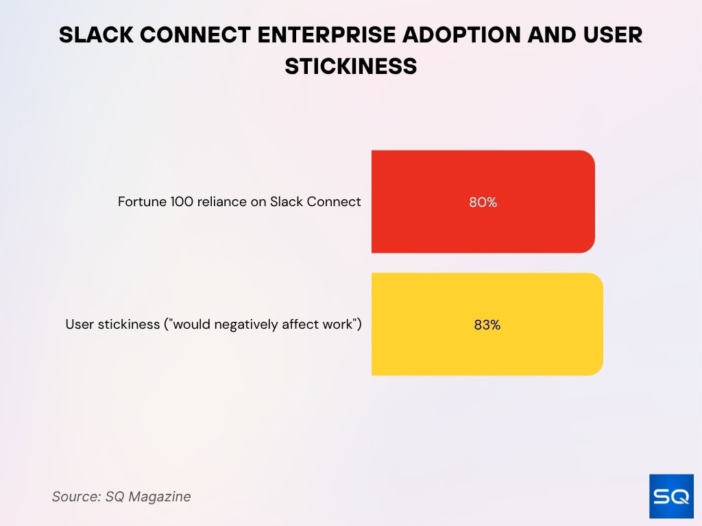 Slack Connect Enterprise Adoption And User Stickiness