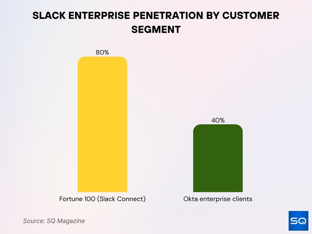 Slack Enterprise Penetration By Customer Segment