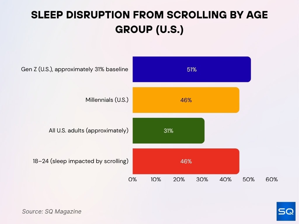 Sleep Disruption from Scrolling by Age Group (U.S.)