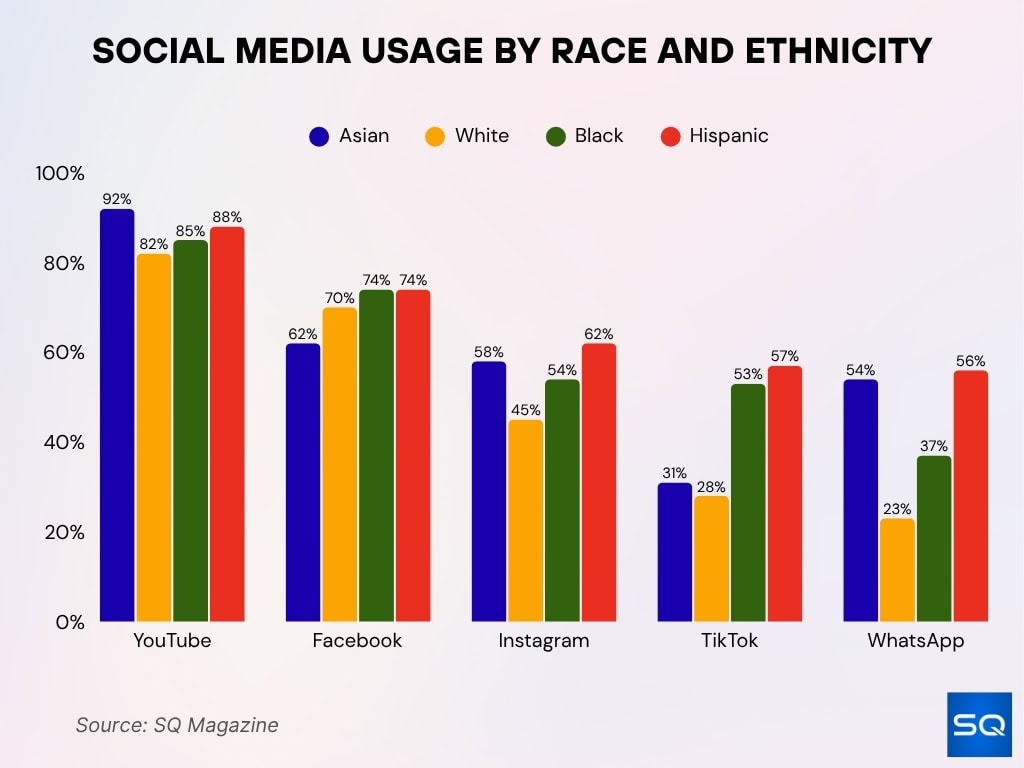 Social Media Usage By Race And Ethnicity