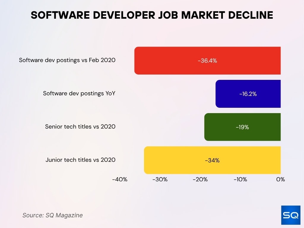 Software Developer Job Market Decline