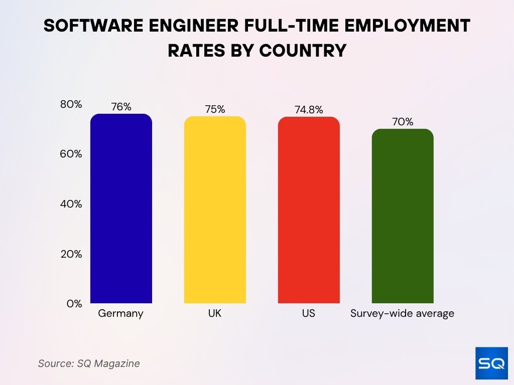Software Engineer Full-Time Employment Rates by Country