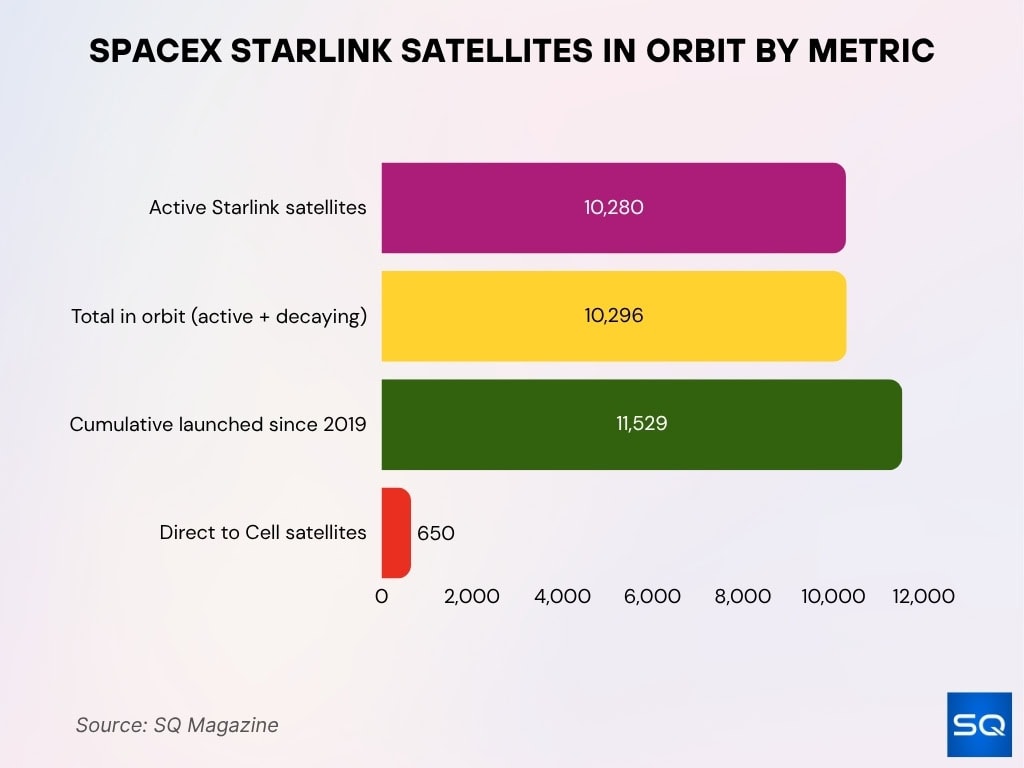 SpaceX Starlink Satellites in Orbit by Metric