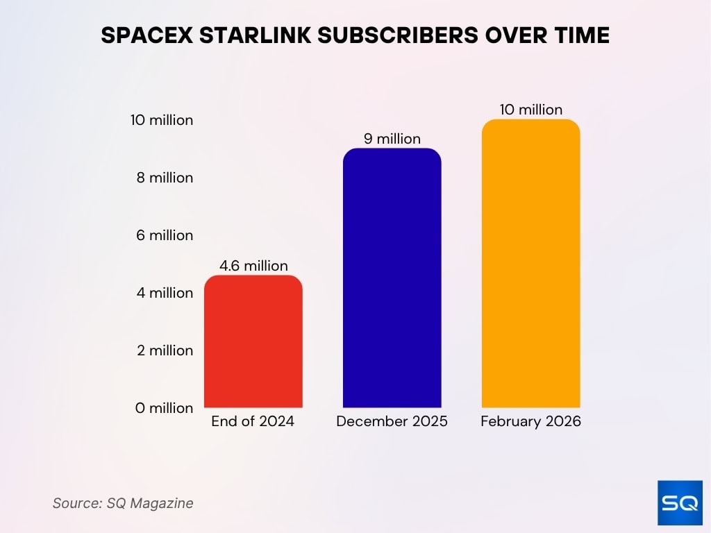 SpaceX Starlink Subscribers Over Time