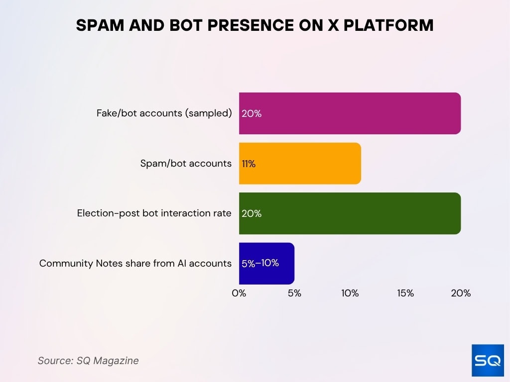 Spam and Bot Presence on X Platform