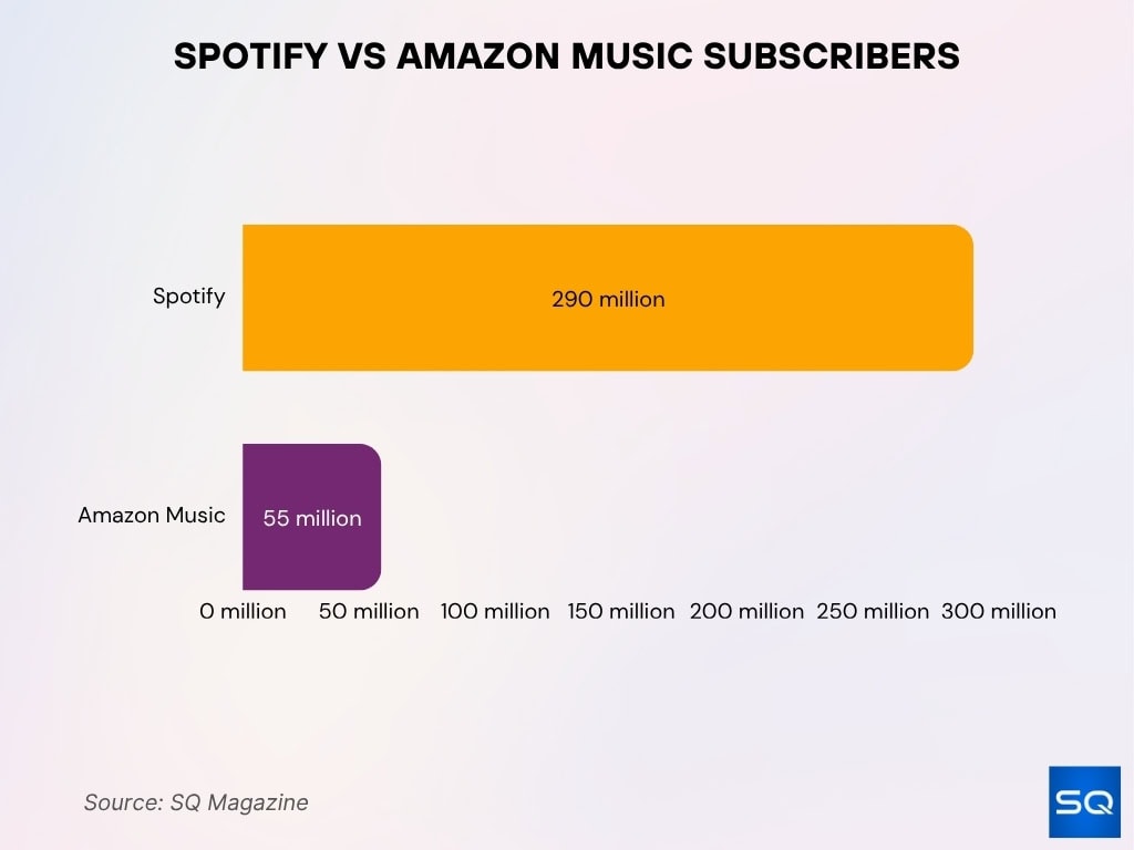 Spotify Vs Amazon Music Subscribers
