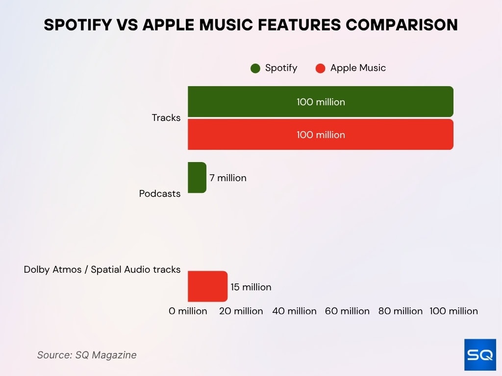 Spotify vs Apple Music Features Comparison