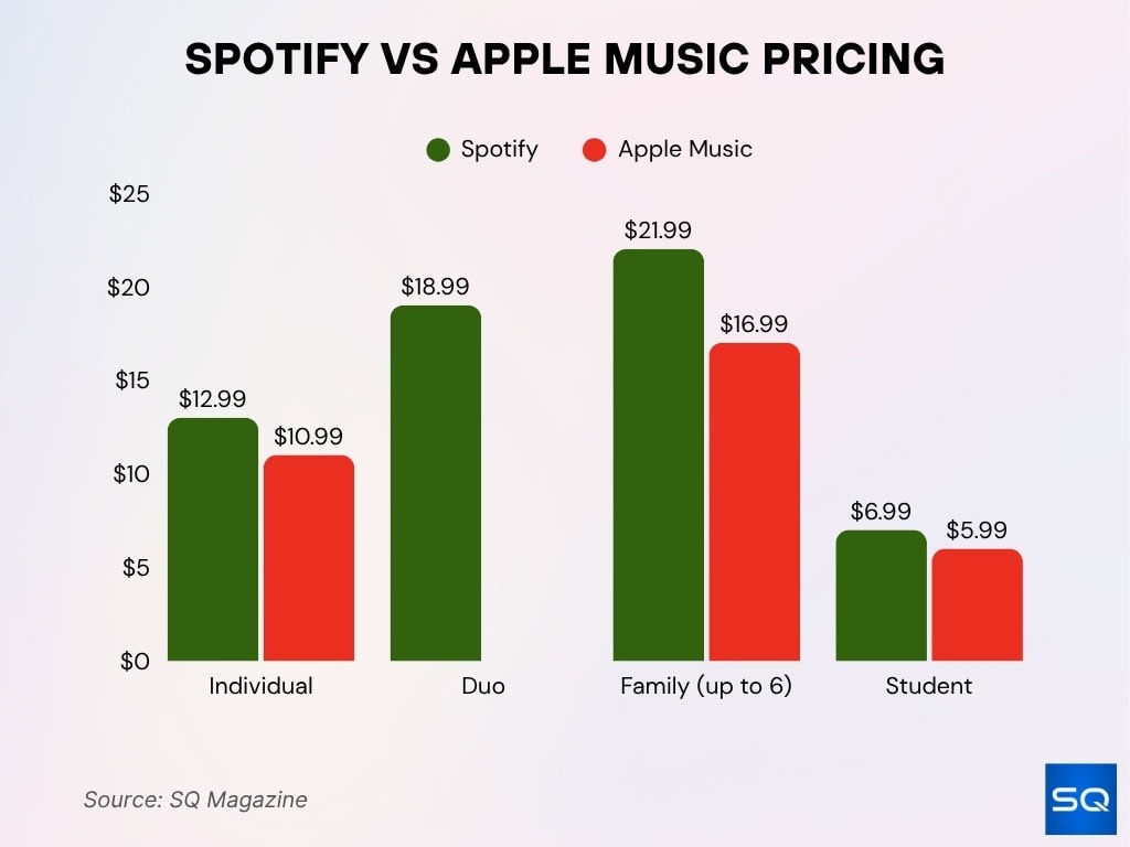 Spotify vs Apple Music Pricing
