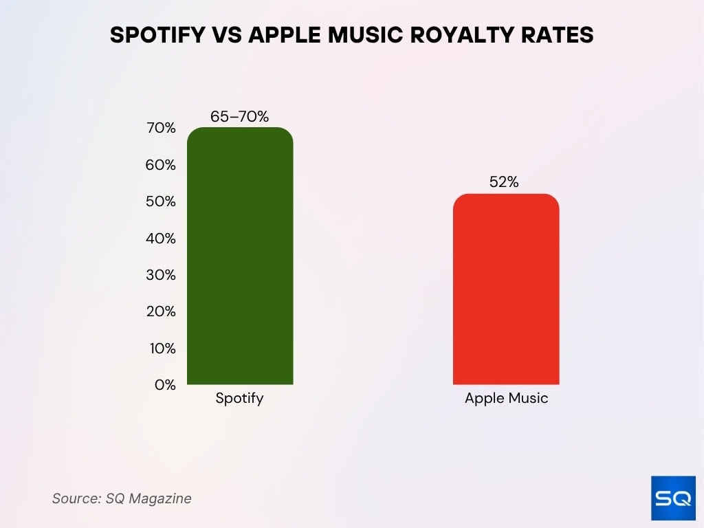 Spotify vs Apple Music Royalty Rates
