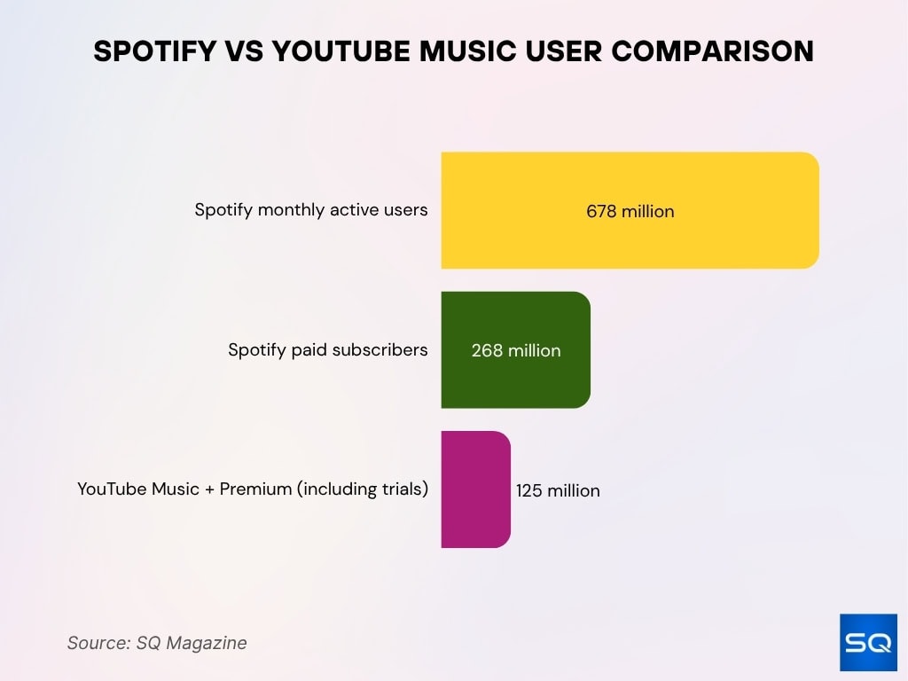 Spotify vs YouTube Music User Comparison