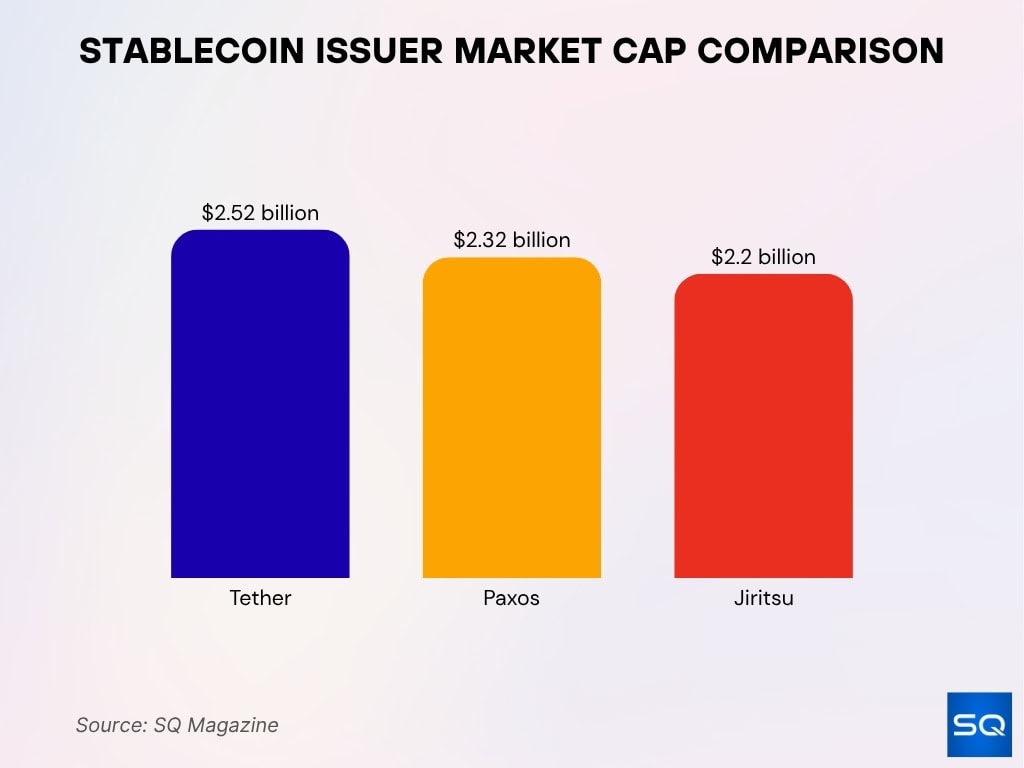 Stablecoin Issuer Market Cap Comparison