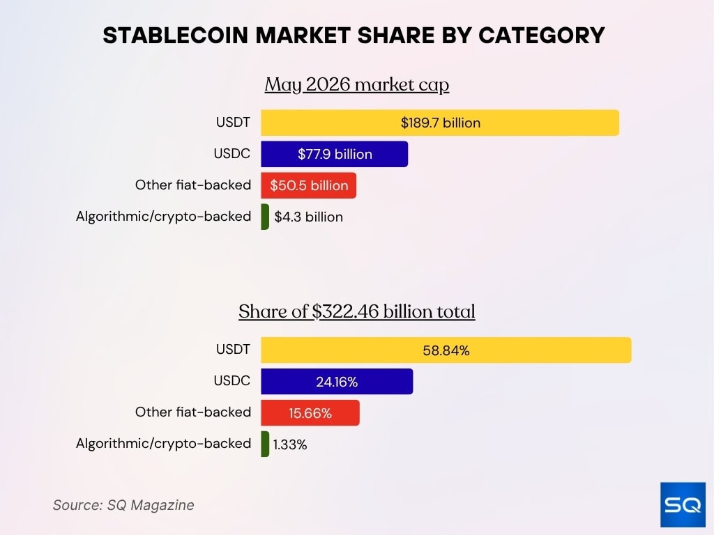 Stablecoin Market Share By Category
