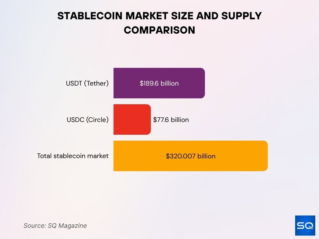 Stablecoin Market Size And Supply Comparison
