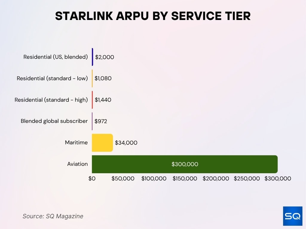 Starlink ARPU by Service Tier