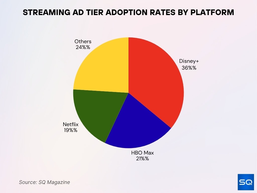 Streaming Ad Tier Adoption Rates by Platform