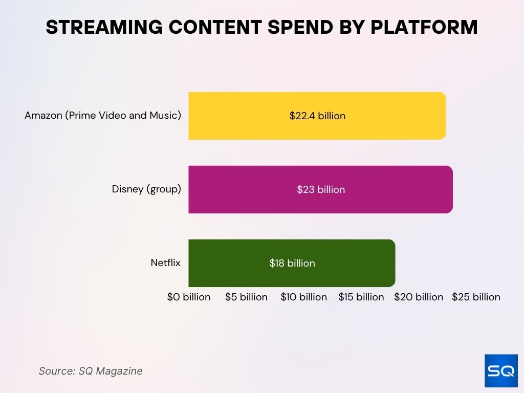 Streaming Content Spend By Platform