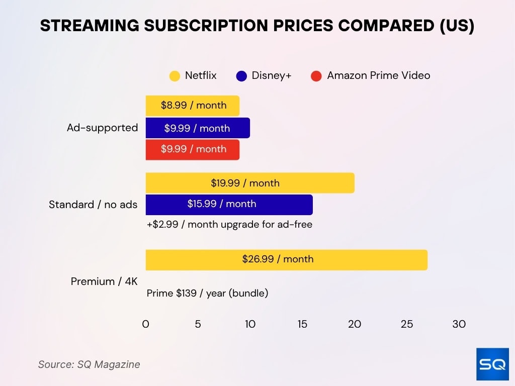 Streaming Subscription Prices Compared (US)