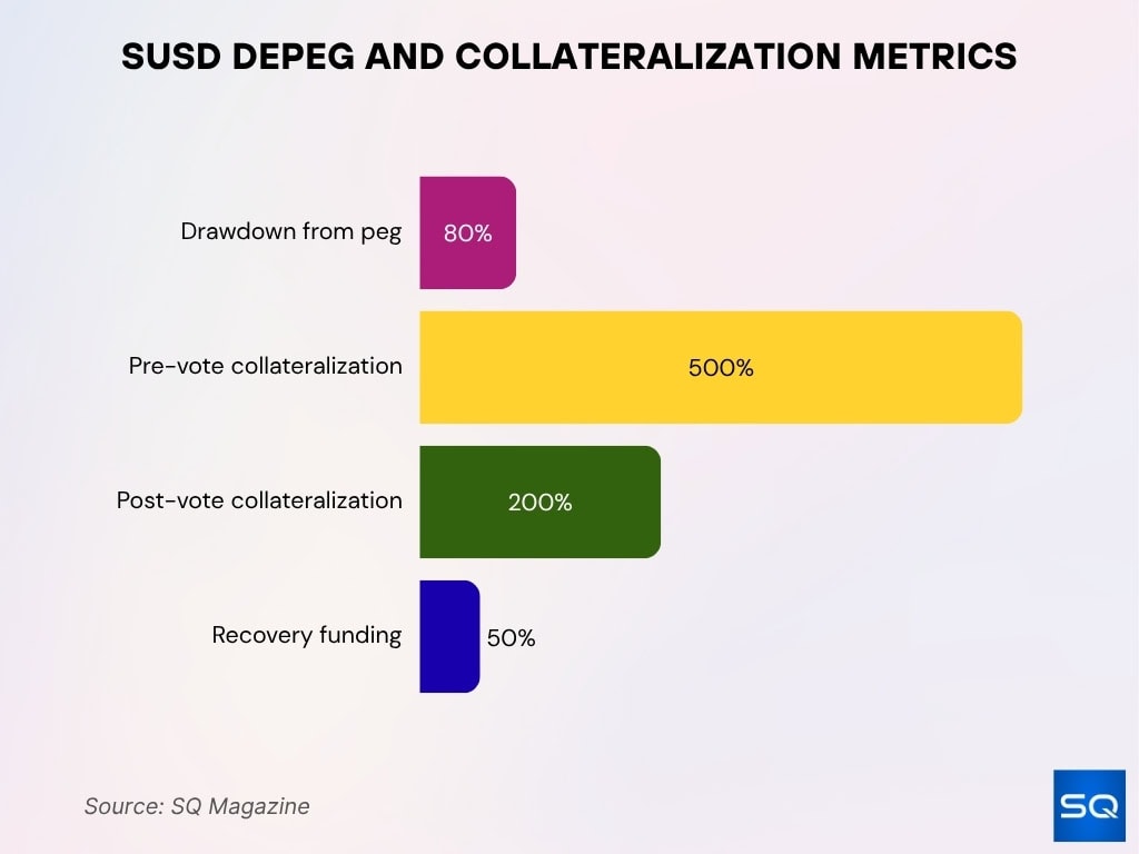 sUSD Depeg and Collateralization Metrics