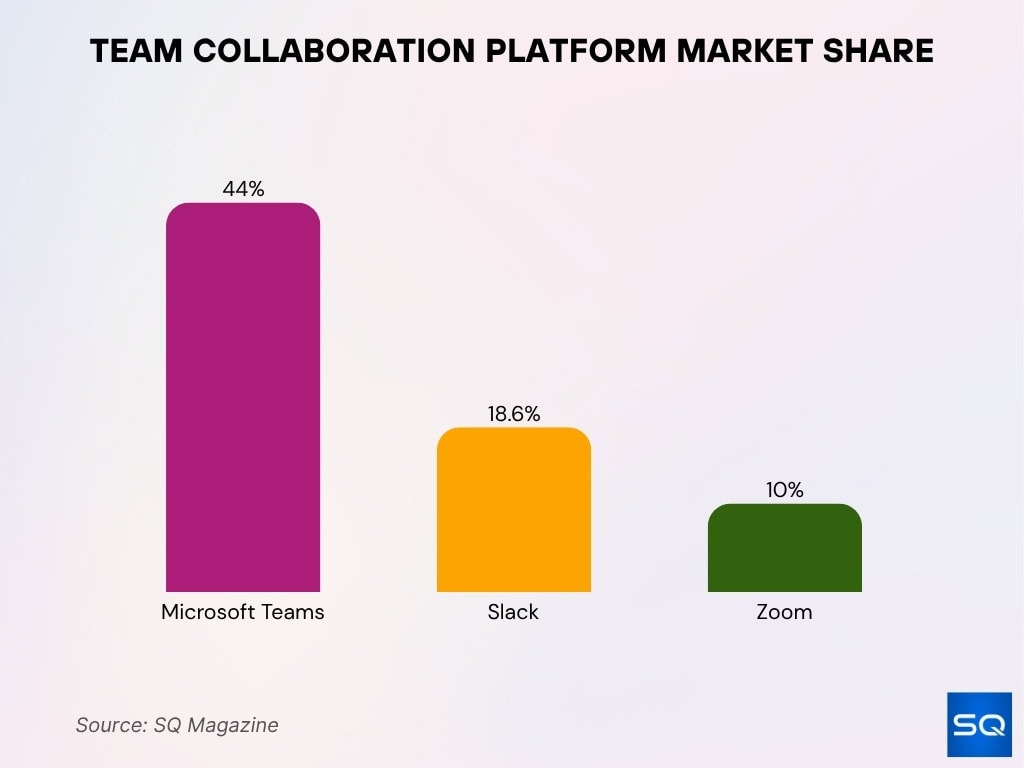 Team Collaboration Platform Market Share
