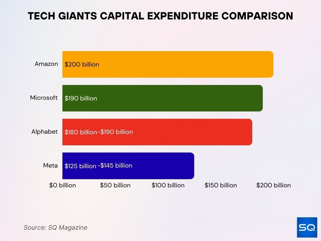 Tech Giants Capital Expenditure Comparison
