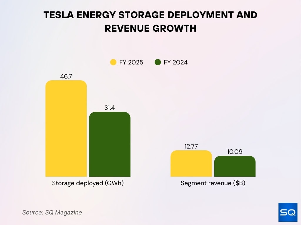 Tesla Energy Storage Deployment And Revenue Growth