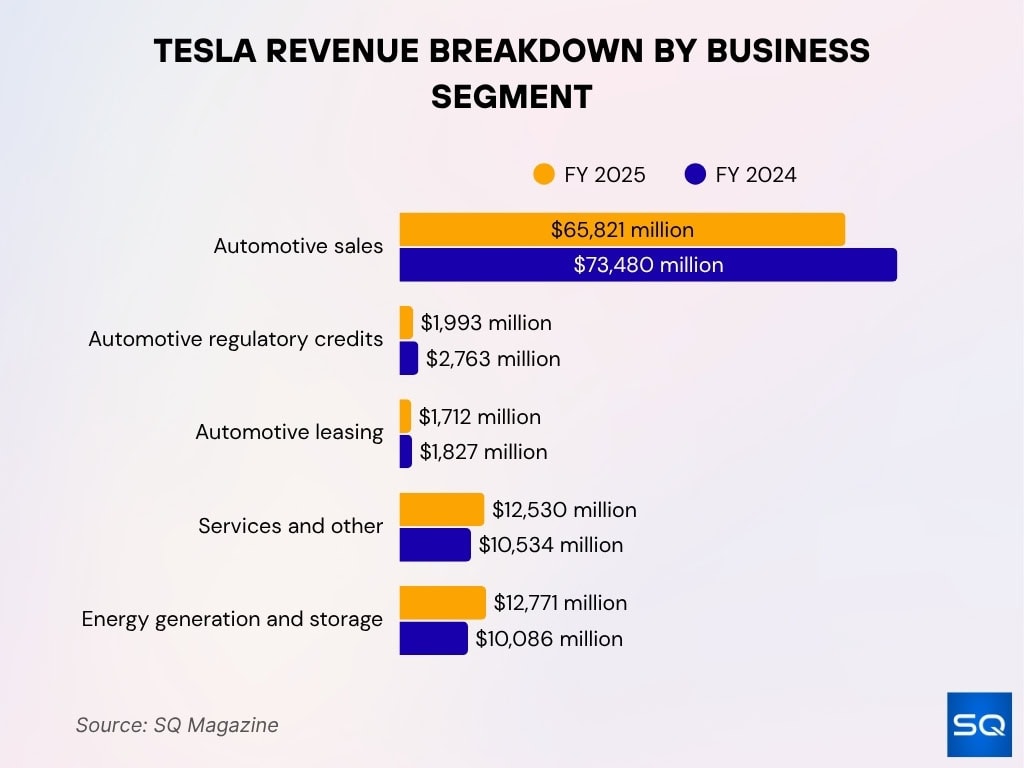 Tesla Revenue Breakdown By Business Segment