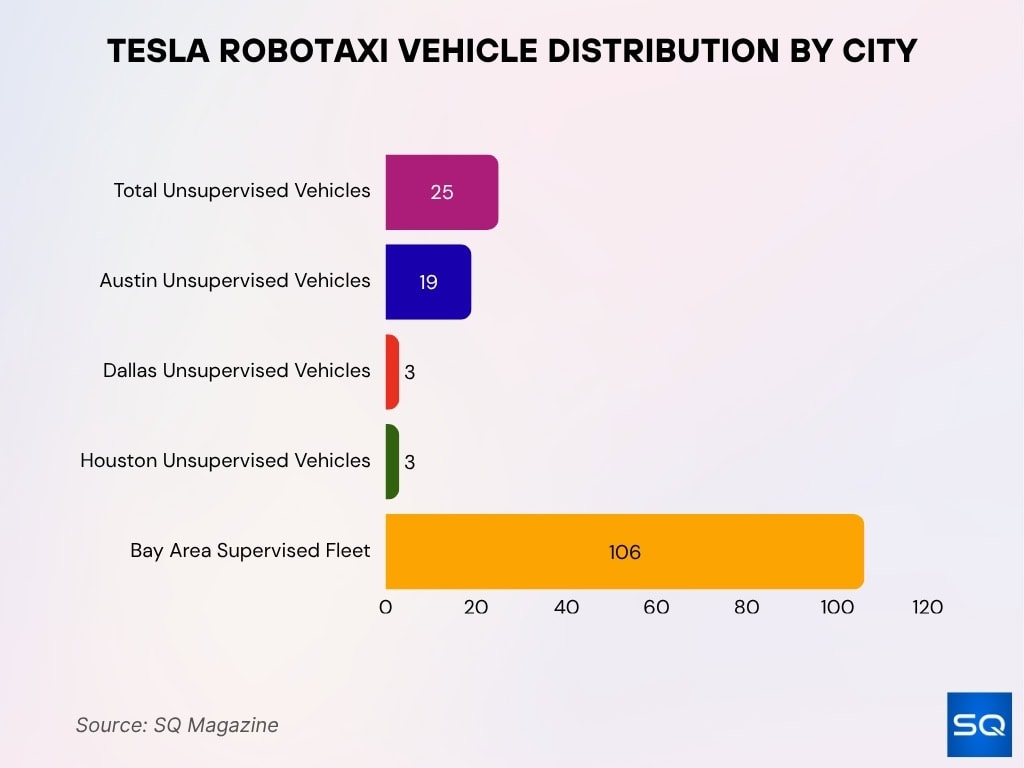 Tesla Robotaxi Vehicle Distribution By City