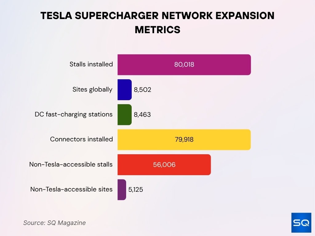 Tesla Supercharger Network Expansion Metrics