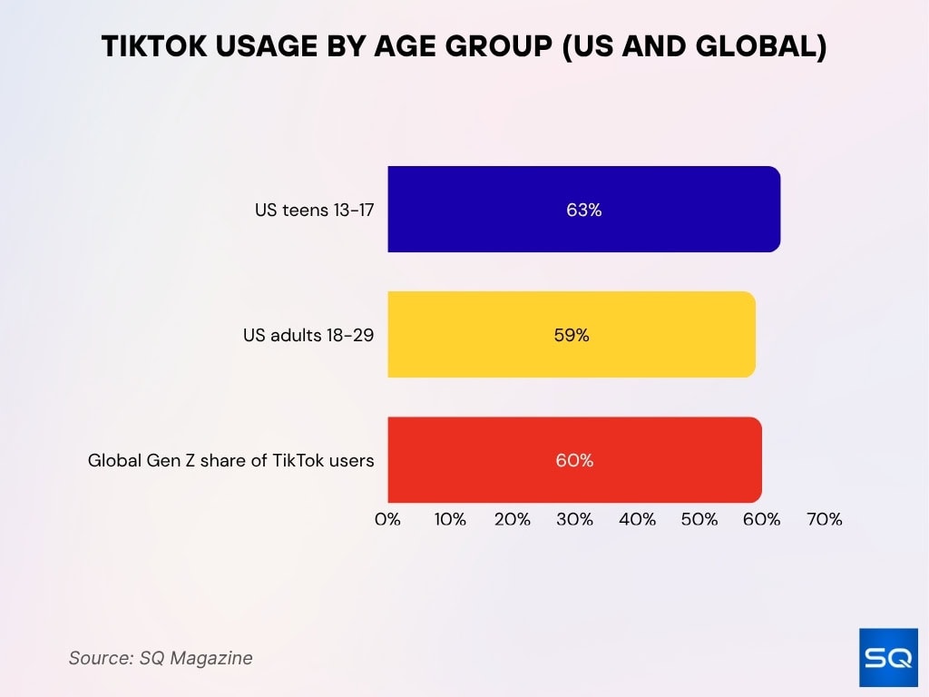 TikTok Usage by Age Group (US and Global)