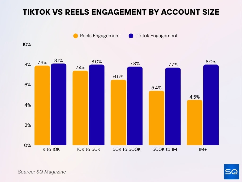 TikTok vs Reels Engagement by Account Size