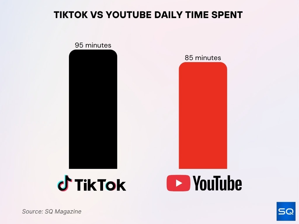 TikTok vs YouTube Daily Time Spent