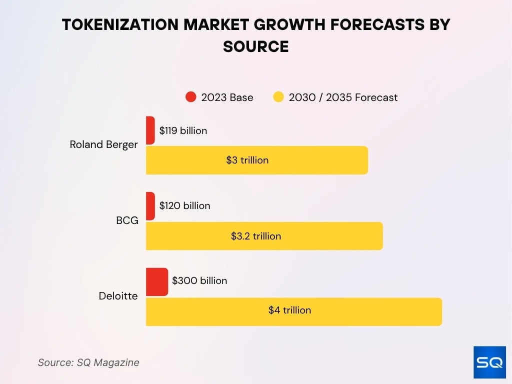 Tokenization Market Growth Forecasts By Source