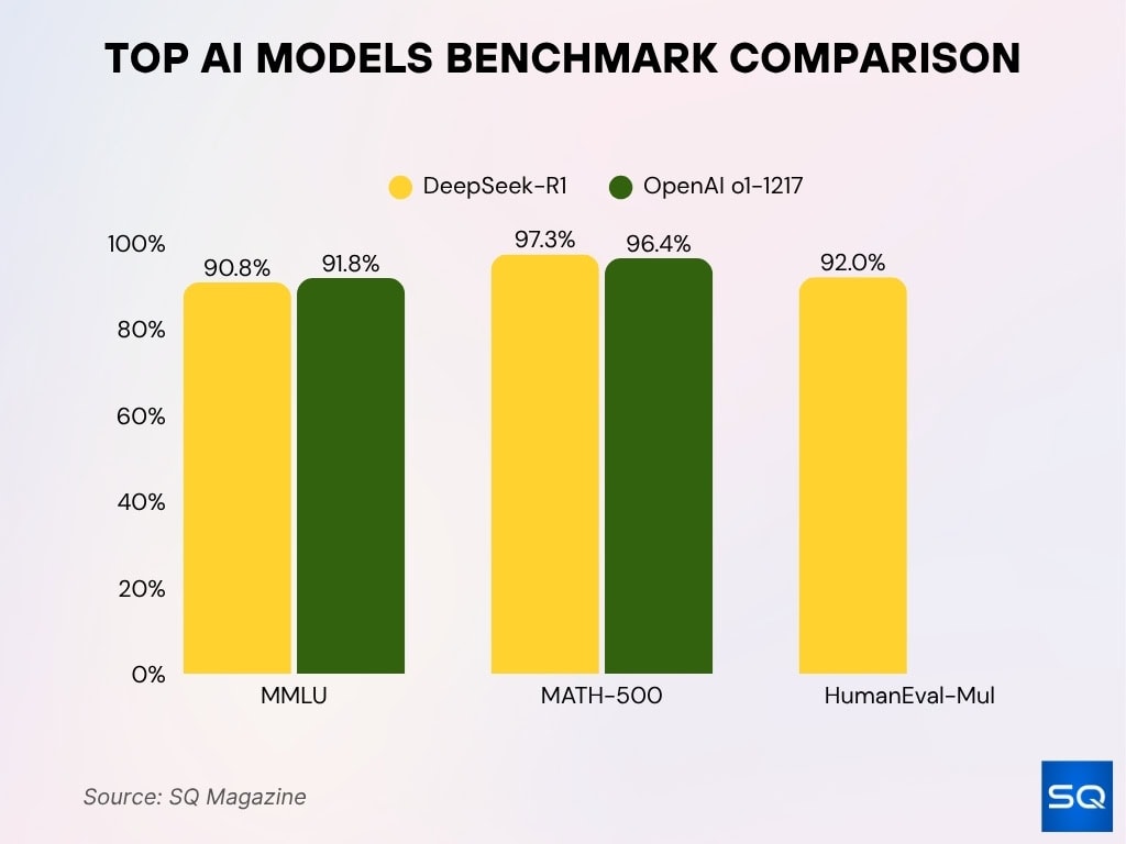 Top AI Models Benchmark Comparison