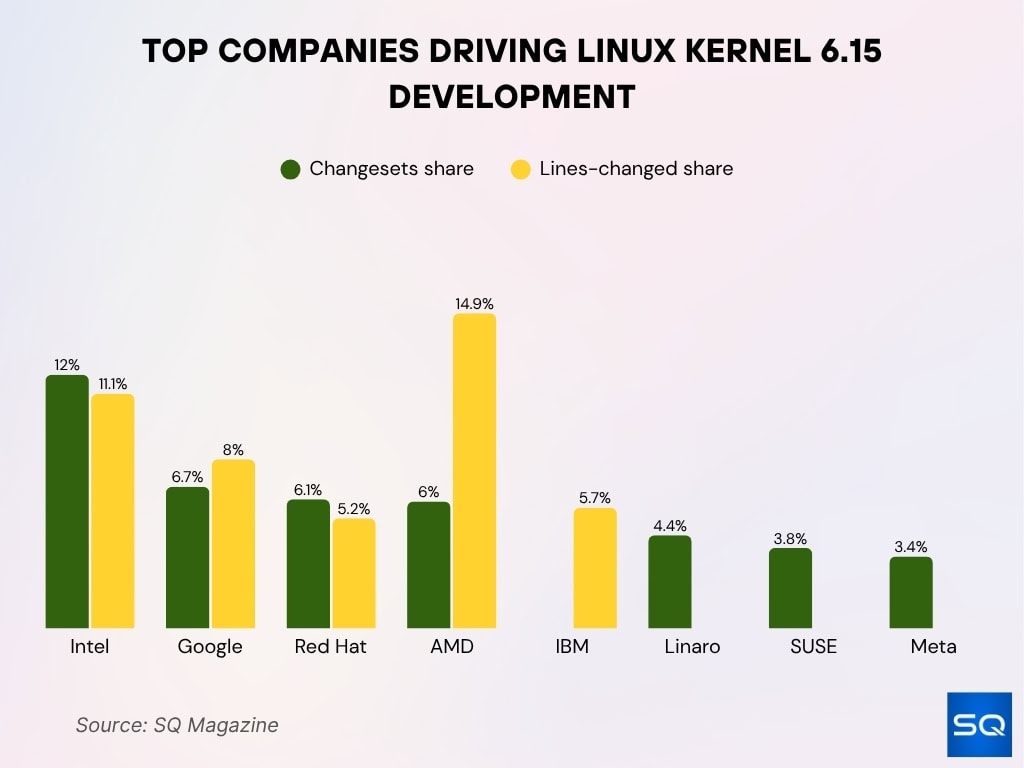 Top Companies Driving Linux Kernel 6.15 Development