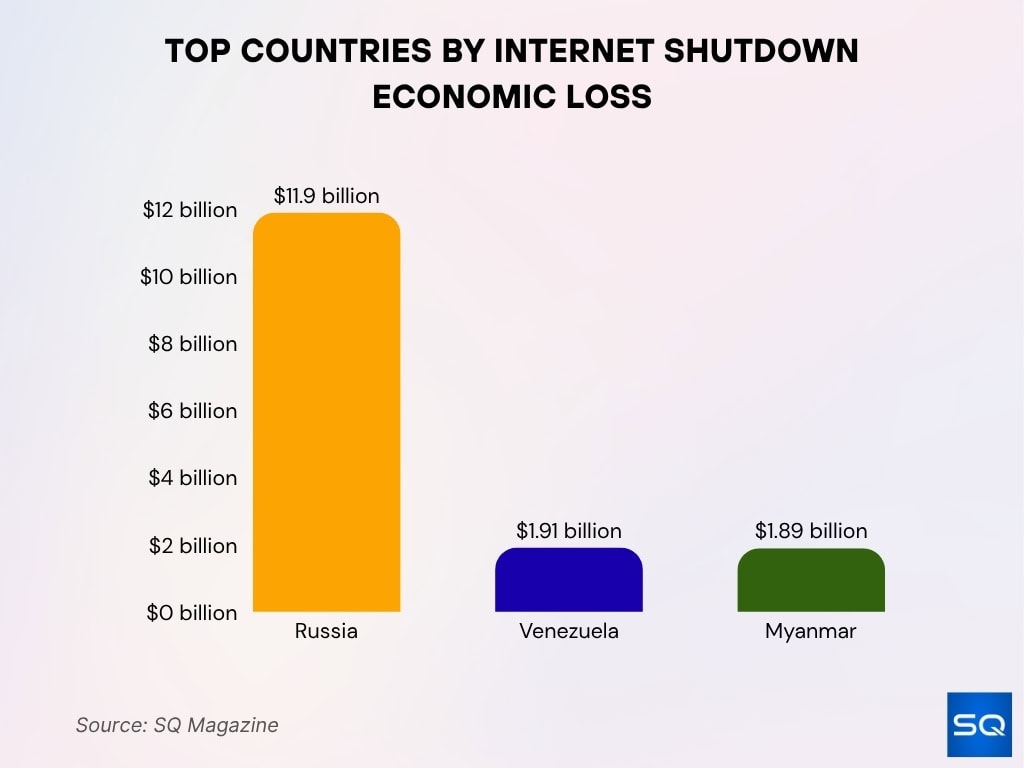 Top Countries By Internet Shutdown Economic Loss