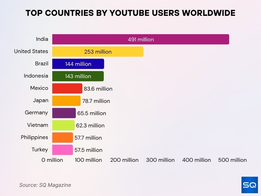 Top Countries by YouTube Users Worldwide